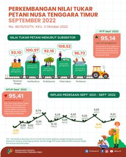 September 2022 Nilai Tukar Petani Meningkat 0,70 Persen Jika Dibandingkan Dengan Periode Bulan Agustus 2022