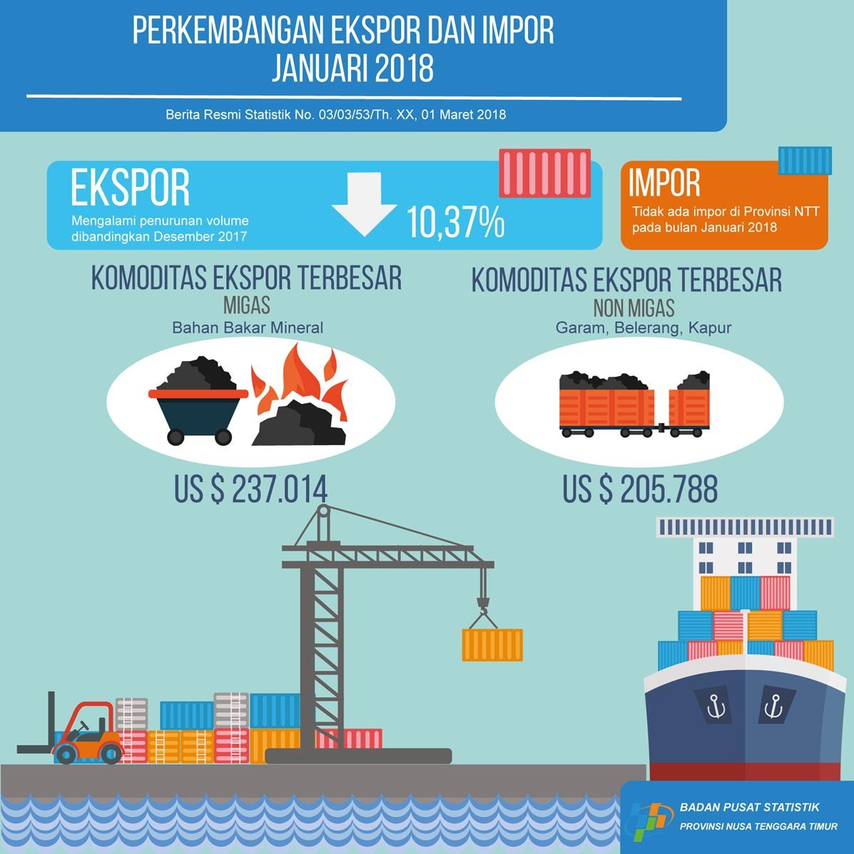 Perkembangan Ekspor dan Impor NTT Bulan Januari 2018