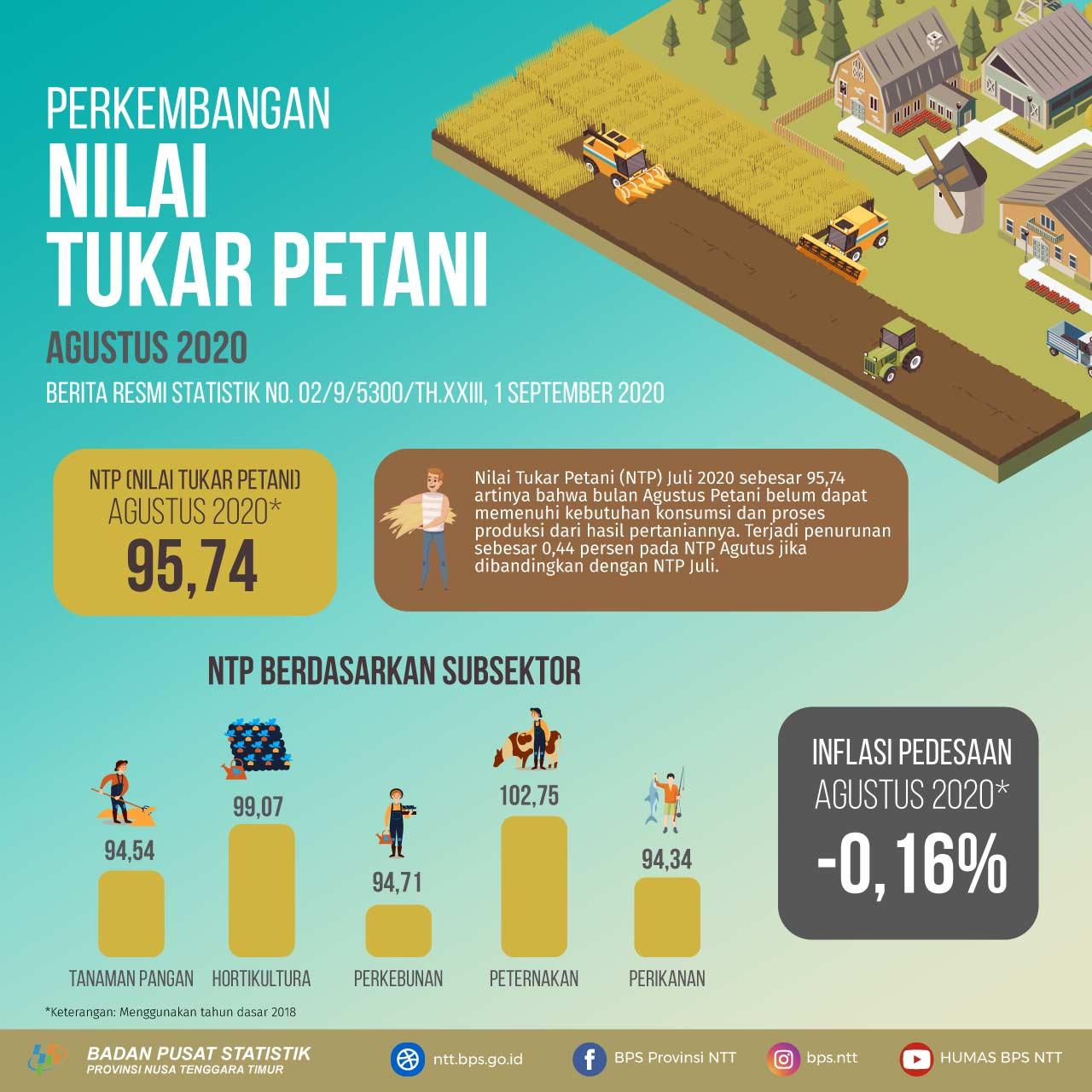 Nilai Tukar Petani (NTP) Agustus 2020 sebesar 95,74