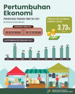 Ekonomi Nusa Tenggara Timur Triwulan I-2023 Tumbuh Sebesar 3,73 Persen