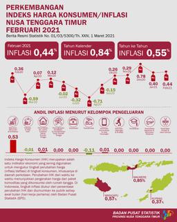 Februari 2021 Nusa Tenggara Timur Inflasi 0,44 Persen