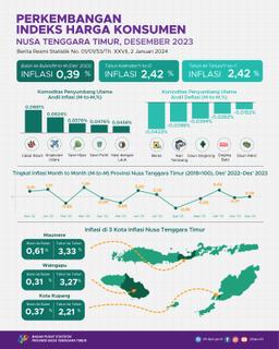 December 2023, Combined 3 East Nusa Tenggara Inflation Cities Experienced Mtm Inflation Of 0.39 Percent And Yoy Inflation Of 2.42 Percent