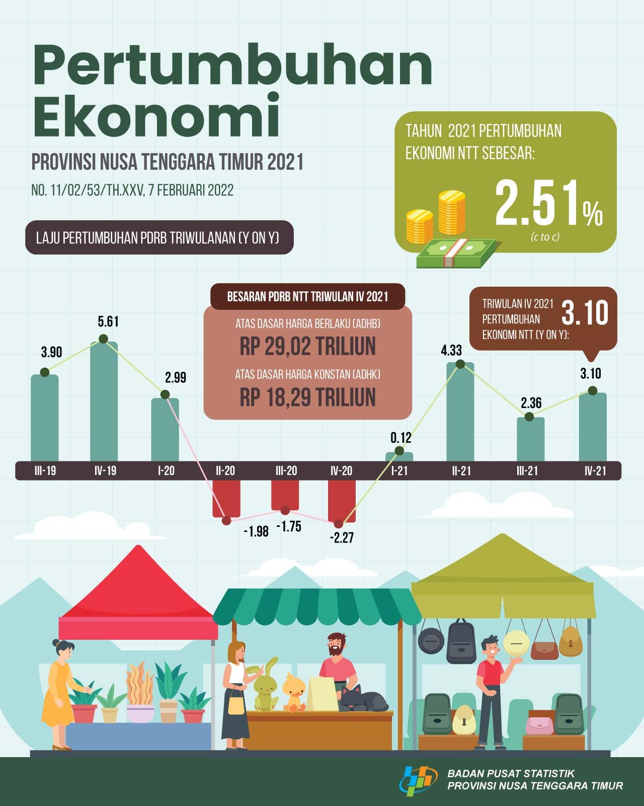 The Economy of Nusa Tenggara Timur in 2021 grew 2,51 percent