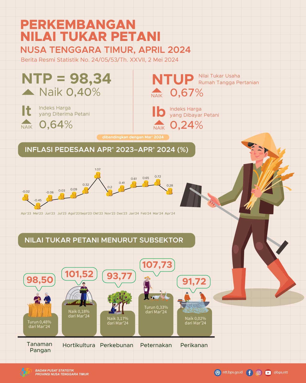 April 2024 Nilai Tukar Petani (NTP) sebesar 98,34 naik 0,40 persen jika dibandingkan dengan Maret 2024