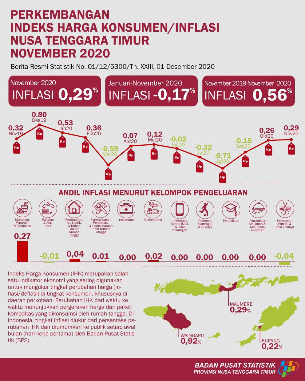 November 2020 Nusa Tenggara Timur Inflasi 0,29 persen