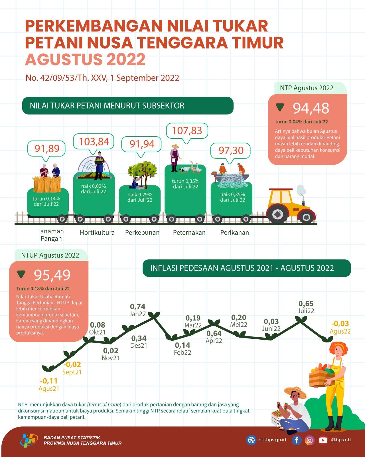 Agustus 2022 Nilai Tukar Petani menurun 0,04 persen jika dibandingkan dengan periode bulan Juli 2022