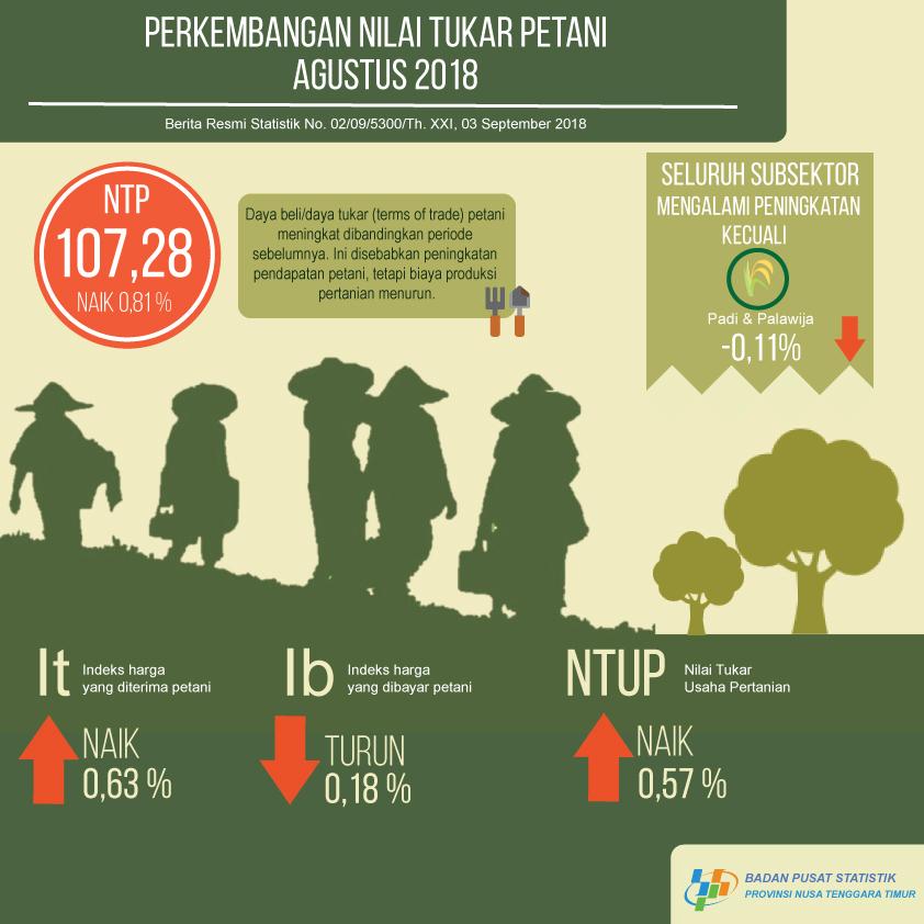 Nilai Tukar Petani (NTP) Agustus 2018 sebesar 107,28