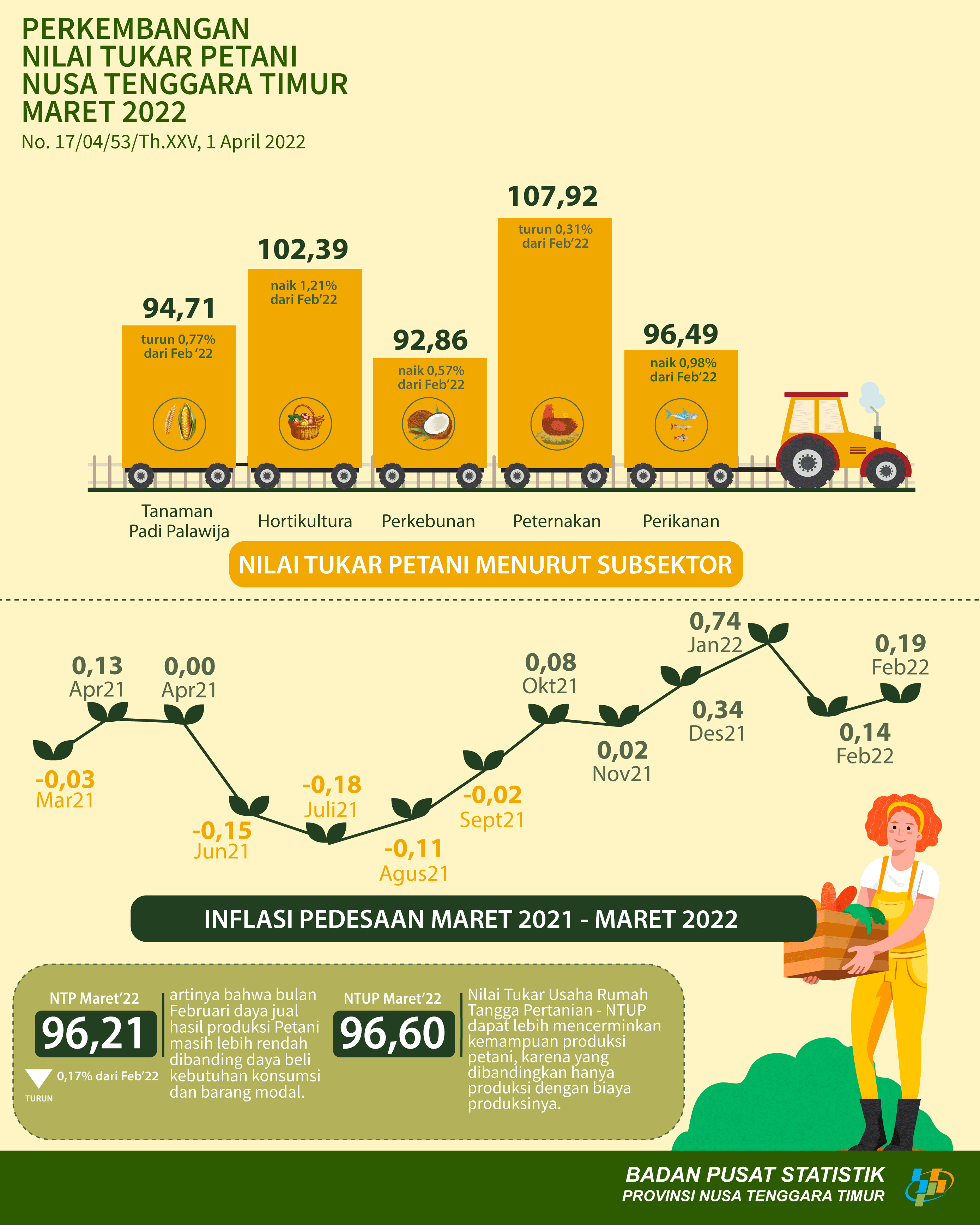 Maret 2022 Nilai Tukar Petani menurun 0,17 persen jika dibandingkan dengan periode bulan Februari 2021