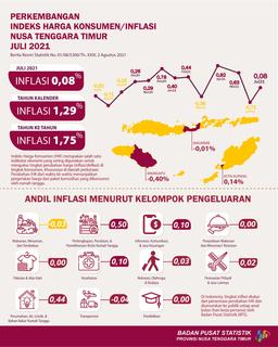 Juli 2021 Nusa Tenggara Timur Inflasi 0,08 Persen