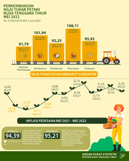 May 2022 Farmers Exchange Rate Decreased 1,02 Percent Compared To April 2022