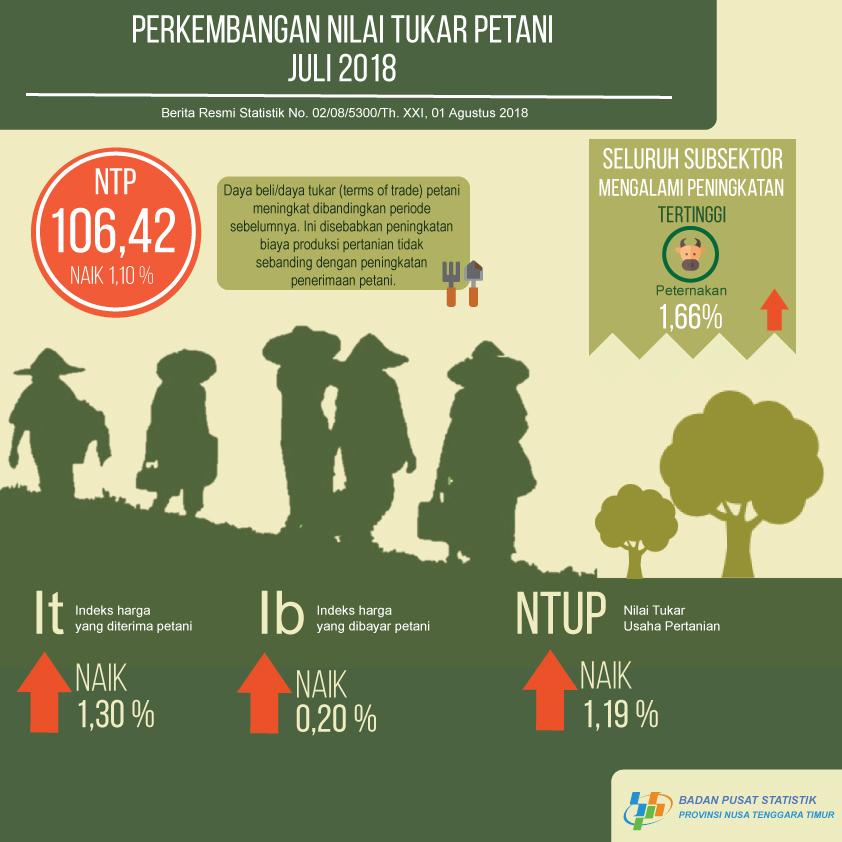 Nilai Tukar Petani (NTP) Juli 2018 sebesar 106,42