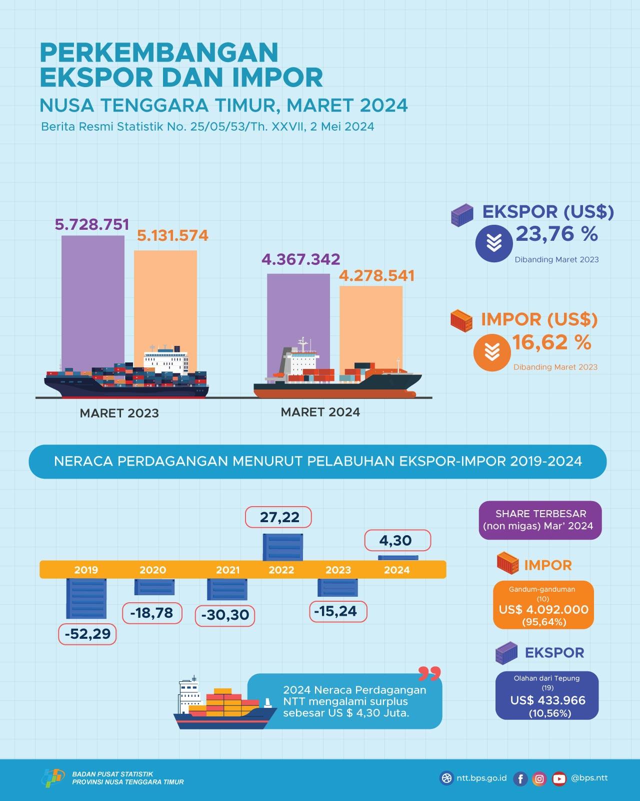 Neraca Perdagangan Nusa Tenggara Timur bulan Maret 2024 mengalami surplus US$ 0,09 juta