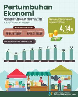 Ekonomi Nusa Tenggara Timur Tahun 2023 Tumbuh Sebesar 3,52 Persen