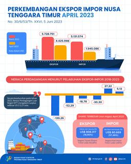 East Nusa Tenggaras Trade Balance In April 2023 Experienced A Surplus Of US$ 2.48 Million