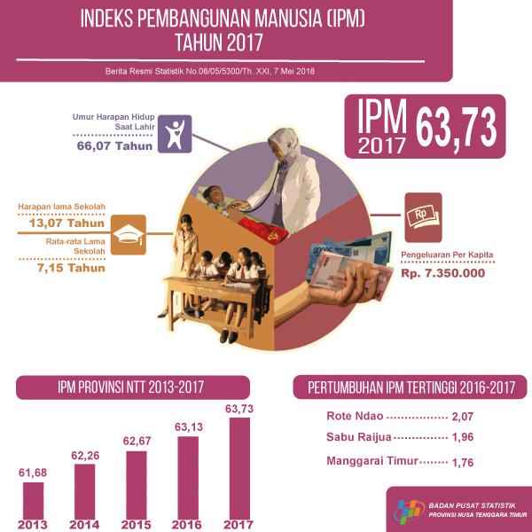 Indeks Pembangunan Manusia 2017 Mencapai 63,73