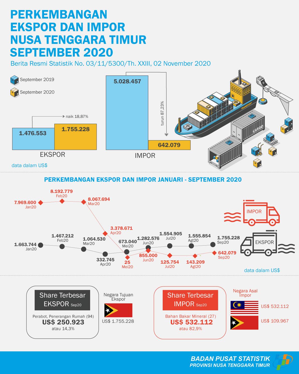 Neraca perdagangan Luar Negeri NTT Tahun 2020 defisit sebesar US $18.024.977