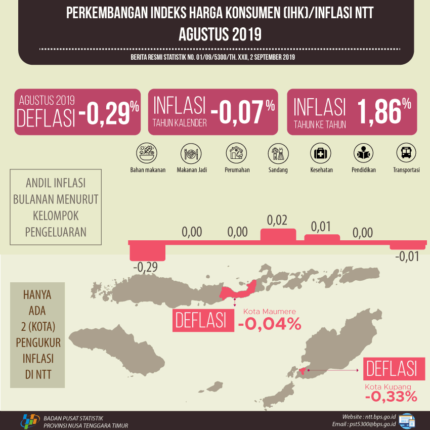 On August 2019, NTT Province had 0,29 percent Deflation Rate