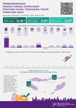 February 2024, Year On Year (Y-On-Y) Inflation In East Nusa Tenggara Province Will Be 3.01 Percent. The Highest Inflation Occurred In Maumere At 3.46 Percent.