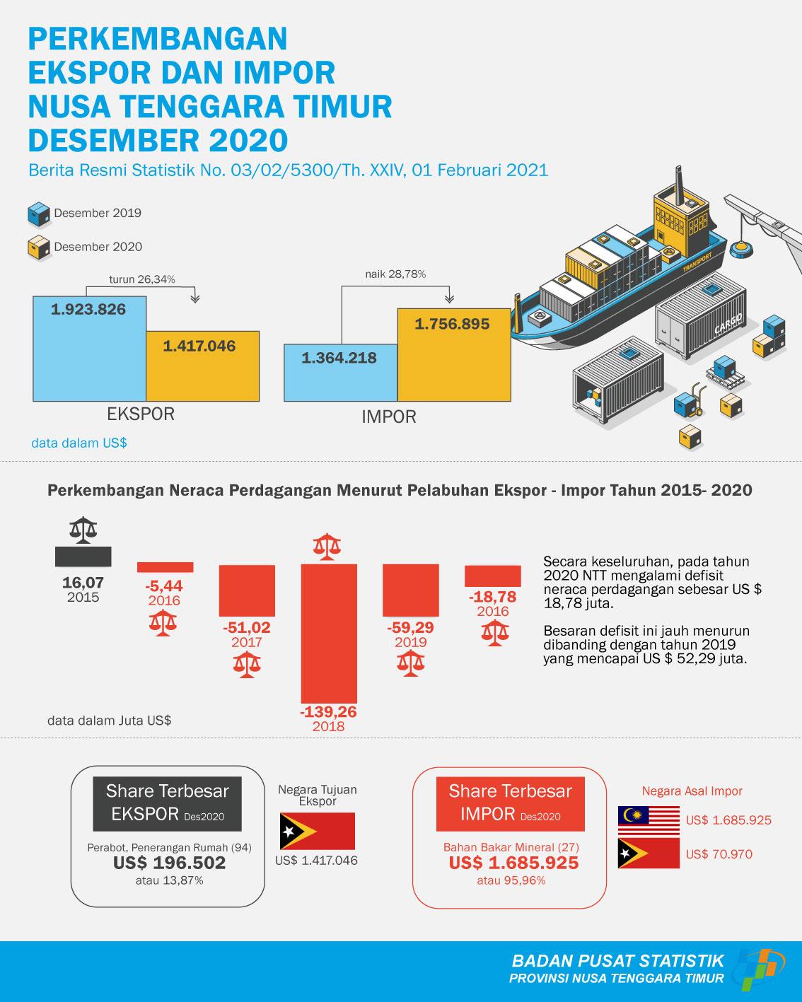 Neraca perdagangan Luar Negeri NTT Tahun 2020 defisit sebesar US $ 18.783.786.