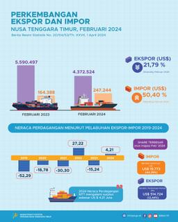 Neraca Perdagangan Nusa Tenggara Timur Bulan Februari 2024 Mengalami Surplus US$ 4,13 Juta