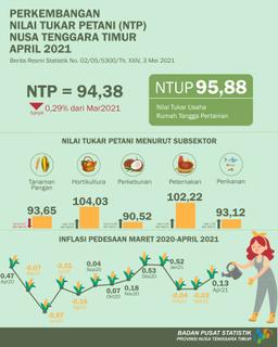 NTP April 2021 Turun 0,29 Persen Jika Dibandingkan Dengan NTP Maret 2021