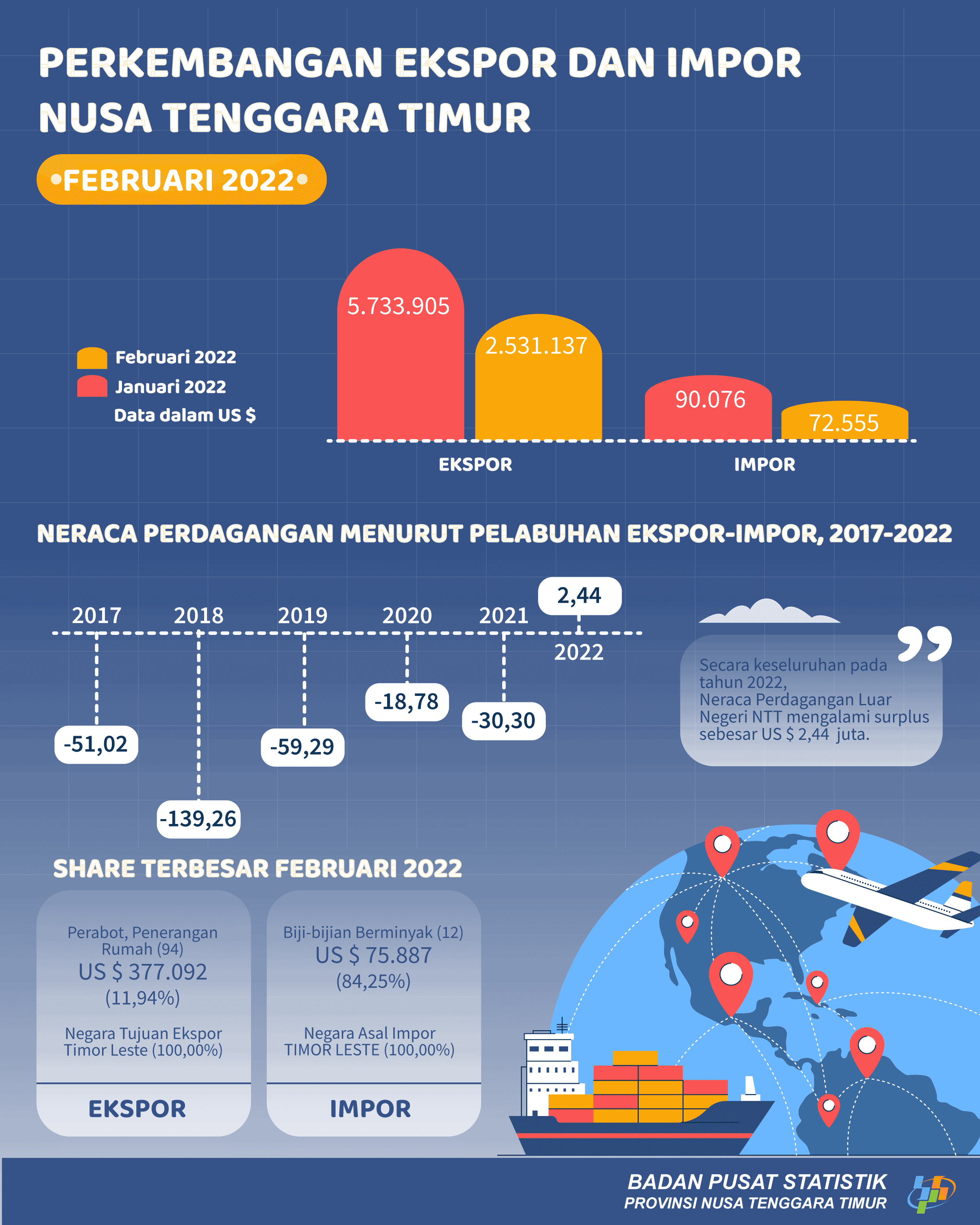 Februari 2022 Neraca Perdagangan Luar Negeri NTT surplus sebesar US $ 2.441.061