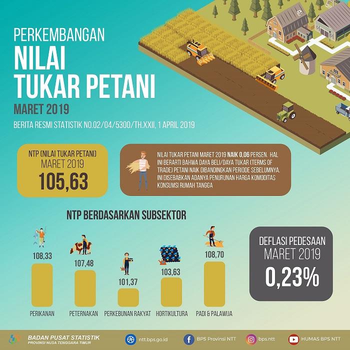 Nilai Tukar Petani (NTP) Maret 2019 sebesar 105,63 