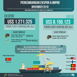 Perkembangan Ekspor Dan Impor Nusa Tenggara Timur November 2018