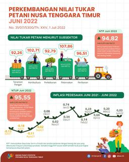 Juni 2022 Nilai Tukar Petani Meningkat 0,45 Persen Jika Dibandingkan Dengan Periode Bulan Mei 2022