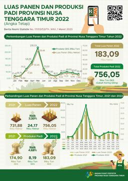 In 2022, The Rice Harvest Area Reached Around 183.09 Thousand Hectares With A Production Of 756.05 Thousand Tons Of GKG