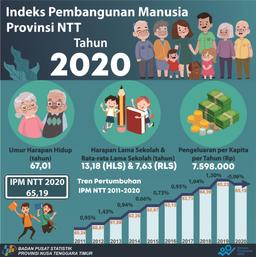 Indeks Pembangunan Manusia (IPM) NTT Telah Mencapai 65,19