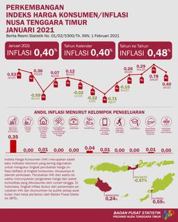 In January 2021 East Nusa Tenggara Had Inflation Of 0,40 Percent