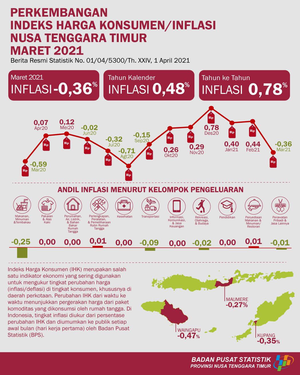 In March 2021 East Nusa Tenggara had deflation of 0,36 percent