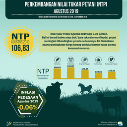 Nilai Tukar Petani (NTP) Agustus 2019 Sebesar 106,83