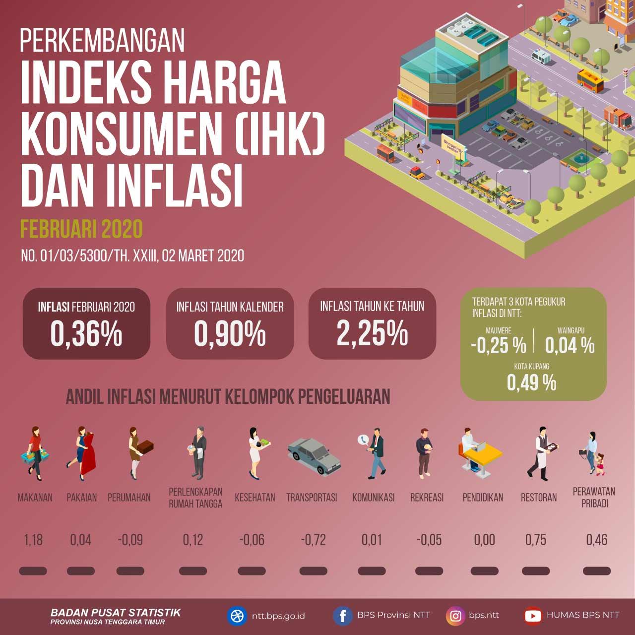 Februari 2020 Nusa Tenggara Timur Inflasi 0,36 persen