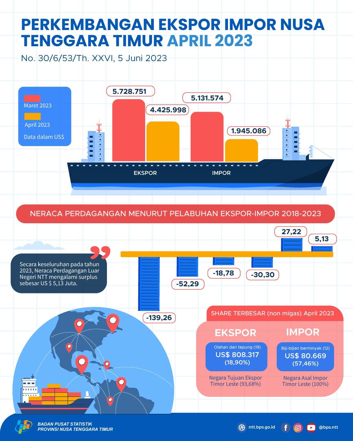 East Nusa Tenggara's trade balance in April 2023 experienced a surplus of US$ 2.48 million