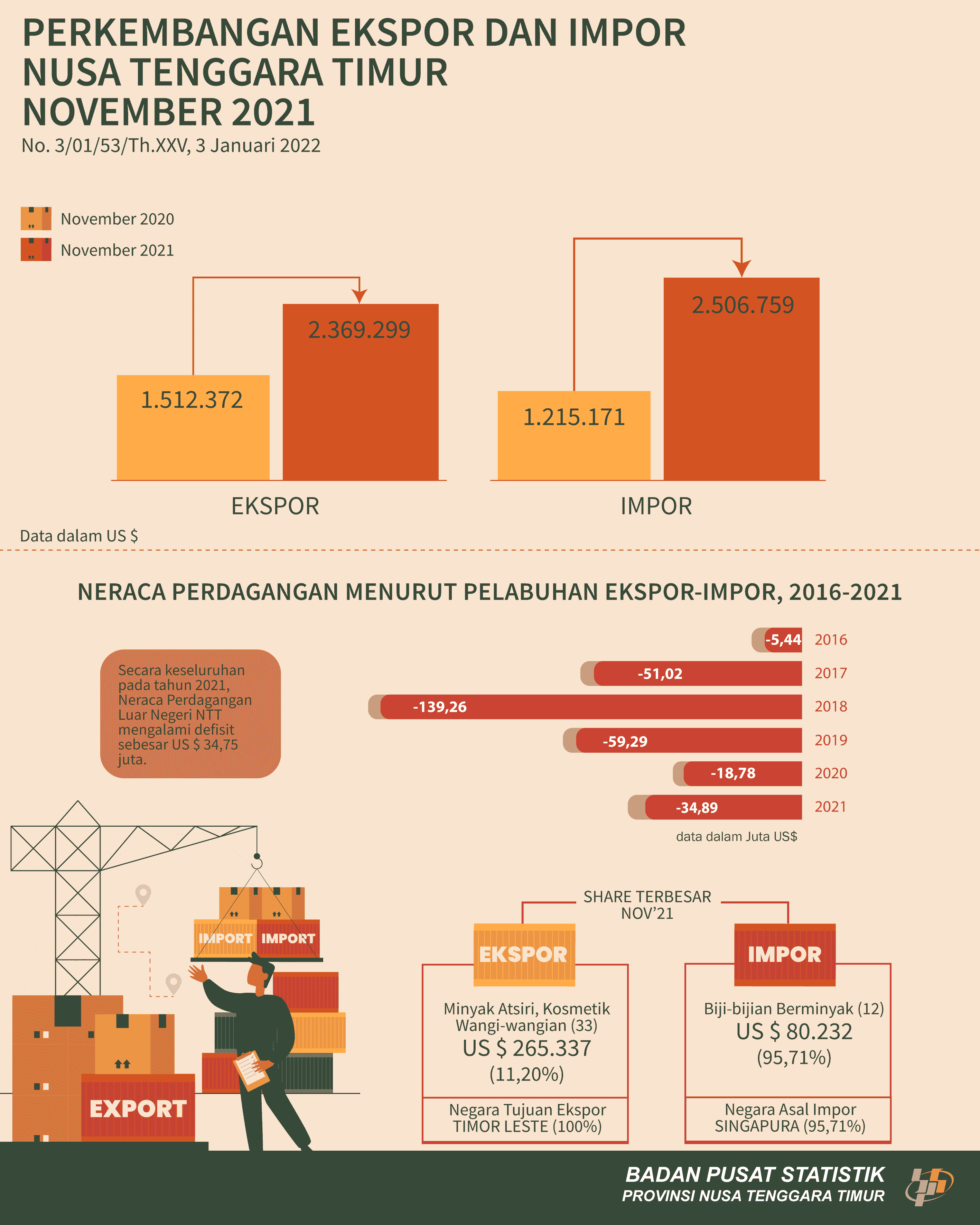 November 2021 Neraca Perdagangan Luar Negeri NTT Tahun 2021 defisit sebesar US$ 34.888.084