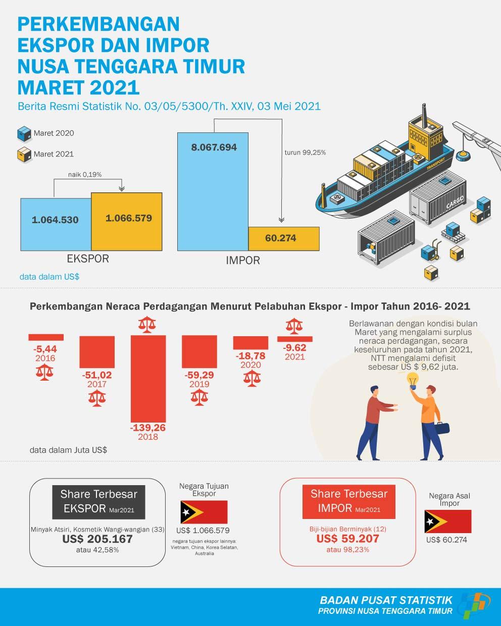 Neraca perdagangan Luar Negeri NTT Tahun 2021 defisit sebesar US $ 9.622.562