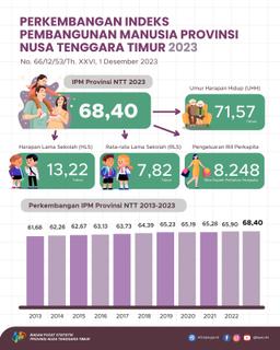 Indeks Pembangunan Manusi Provinsi Nusa Tenggara Timur 2023 Mencapai 68,40