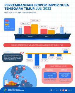 July 2022 NTT Foreign Trade Balance Surplus Of US $ 4,328,920