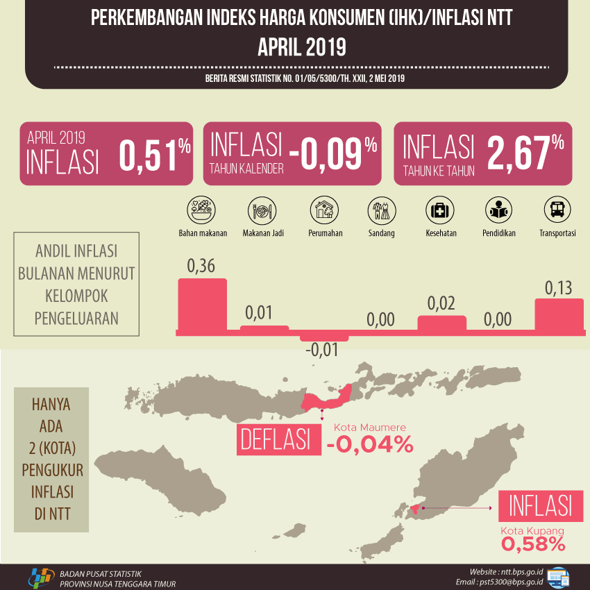 April 2019 Nusa Tenggara Timur Inflasi 0,51 persen