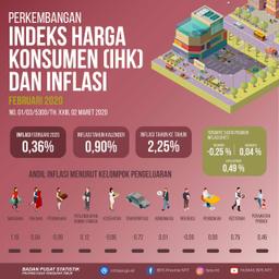 February 2020 East Nusa Tenggara Inflation 0.36 Percent