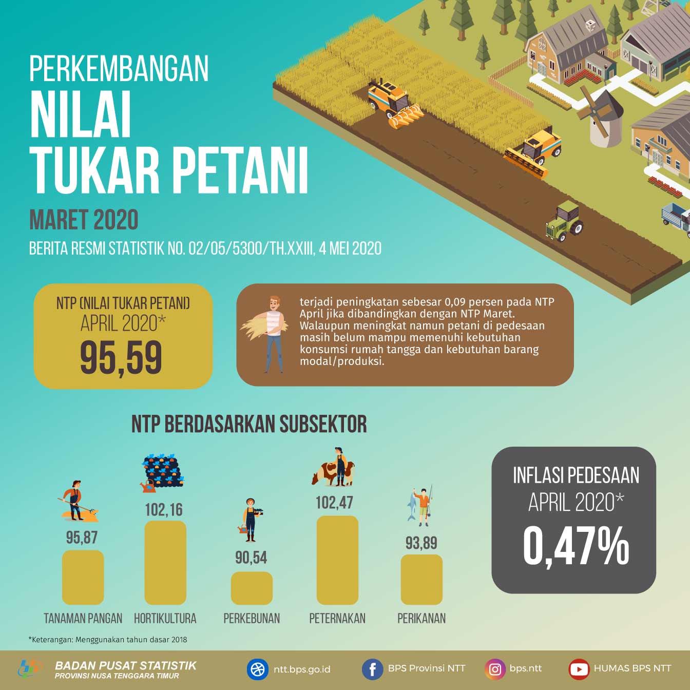 Pada bulan April, NTP Nusa Tenggara Timur sebesar 95,59