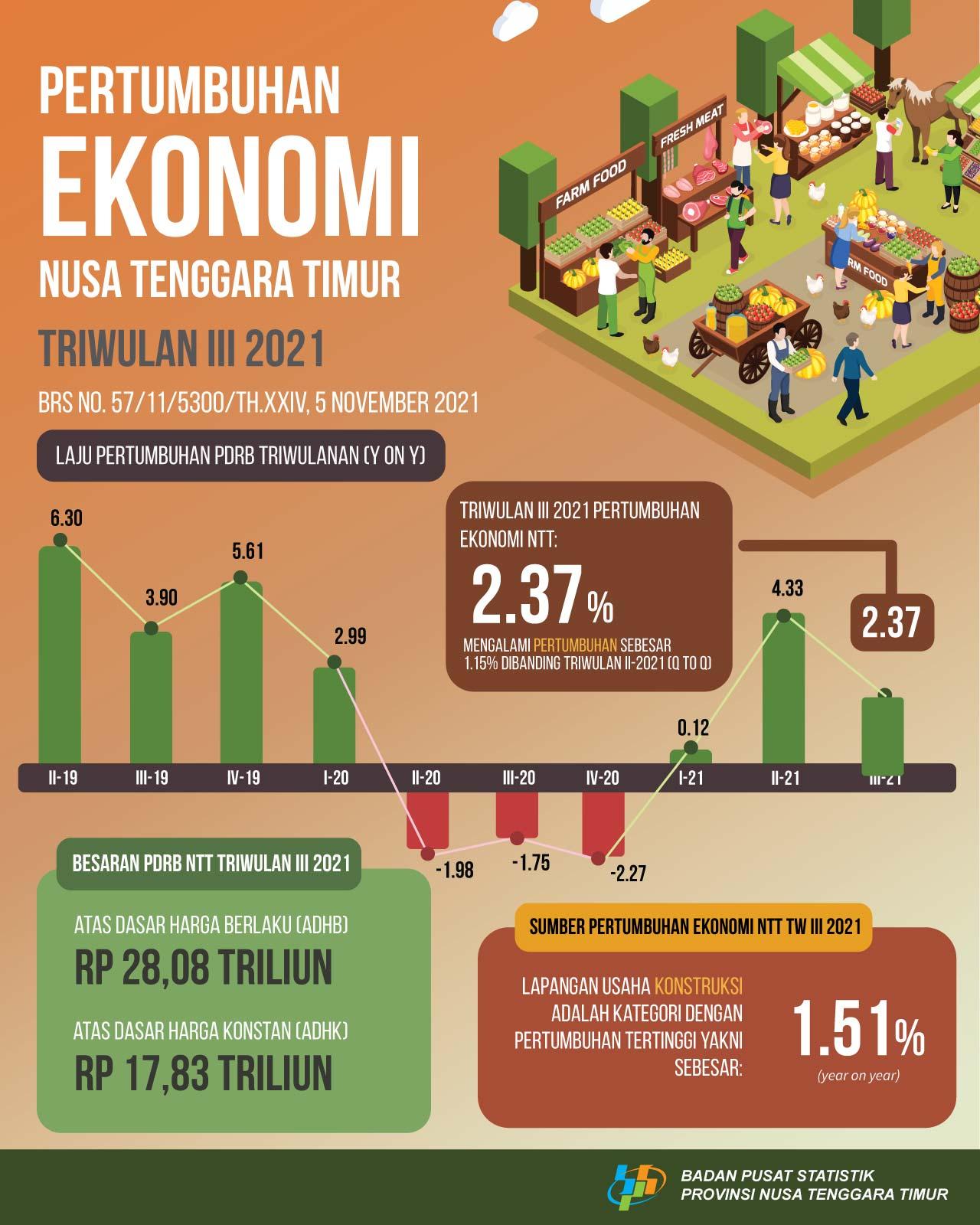 The economy of Nusa Tenggara Timur in the third quarter of 2021 grows 2,37 percent