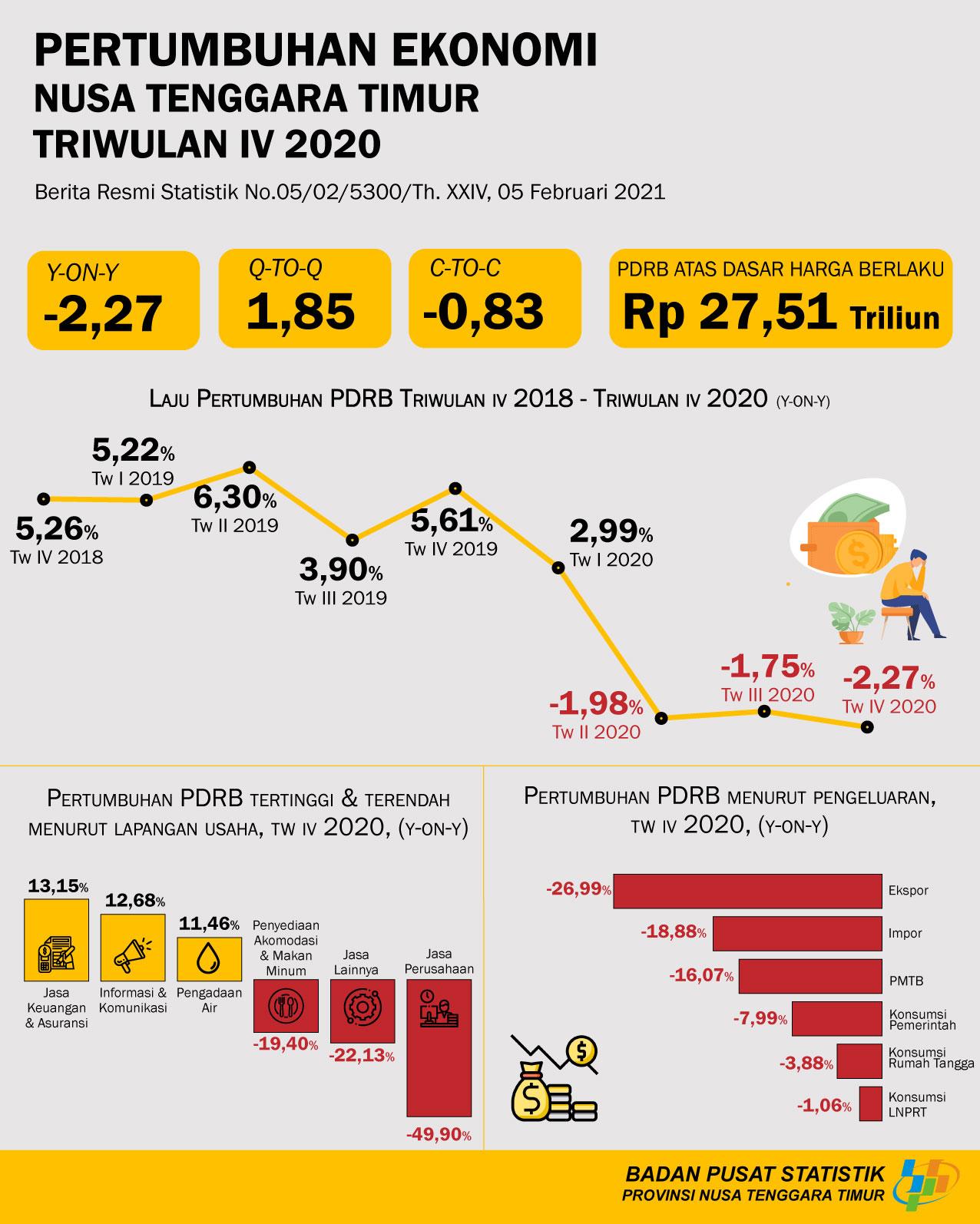 Ekonomi NTT triwulan IV-2020 mengalami kontraksi sebesar 2,27persen