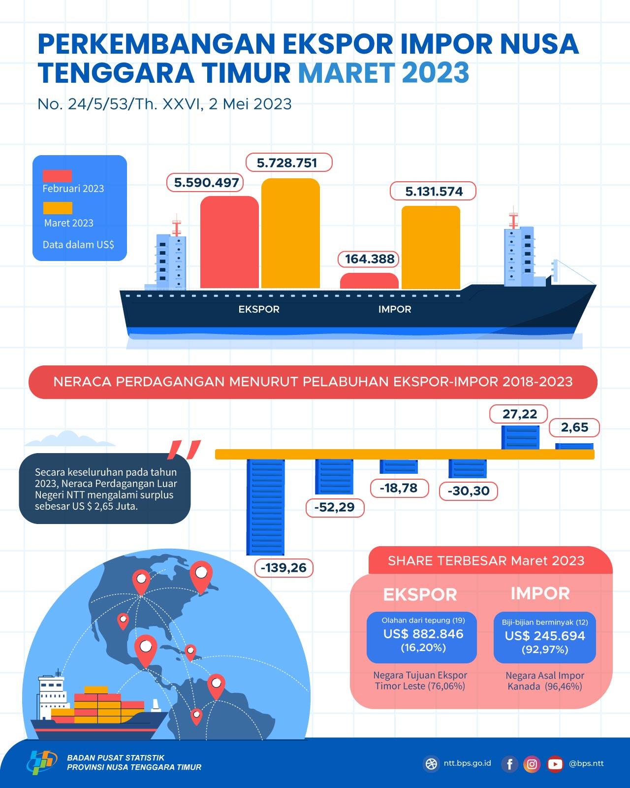 Neraca Perdagangan Nusa Tenggara Timur bulan Maret 2023 mengalami surplus US$ 0,60 Juta