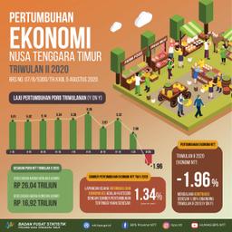 Ekonomi NTT Triwulan II 2020 Kontraksi Sebesar 1,96 Persen