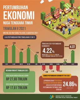 Ekonomi NTT Triwulan II 2021 Tumbuh 4,22 Persen