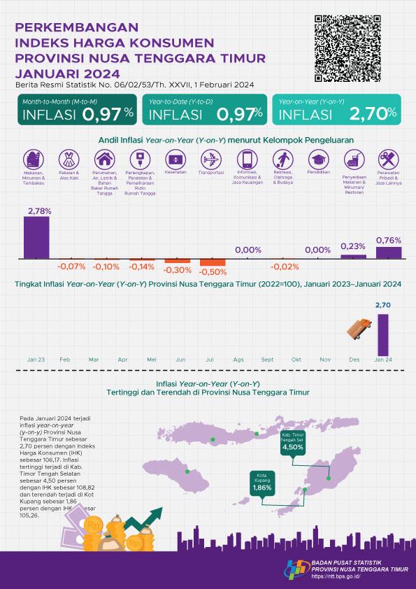 January 2024, Year on Year (y-on-y) inflation in East Nusa Tenggara Province will be 2.70 percent