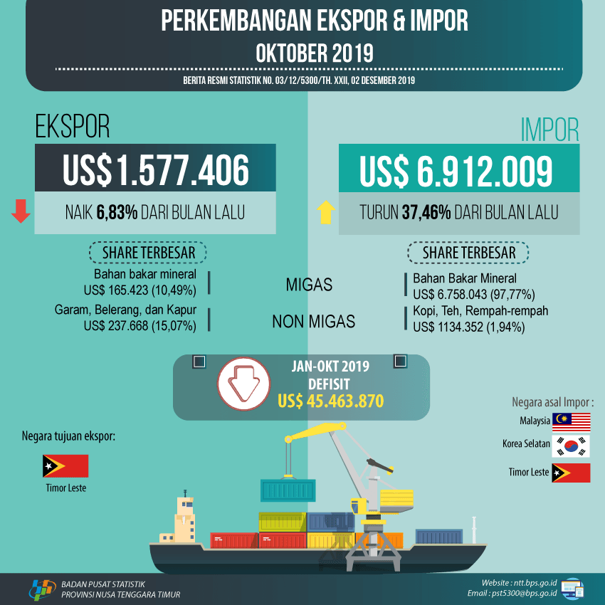 Neraca perdagangan Luar Negeri NTT Tahun 2019 defisit sebesar US $ 45.463.870